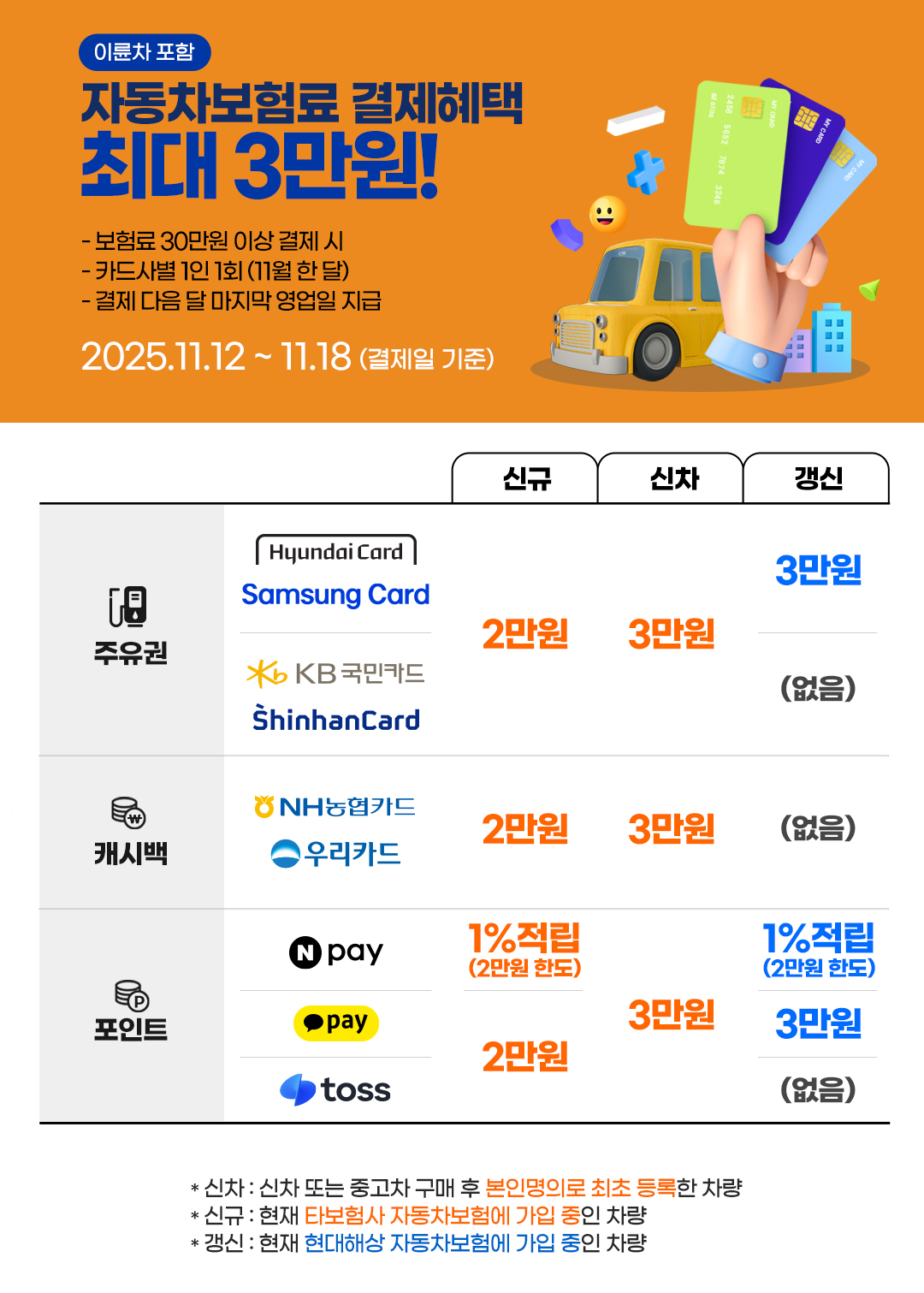신용카드로 자동차보험료 30만원 이상 결제시 최대 3만원혜택!