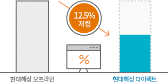 인터넷보험 할인 현대해상대비 평균 12.5% 할인은 기본, 특약으로 추가 할인까지! 이미지