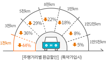 주행거리별 환급할인(특약 가입시) 1천km 44%, 3천km 36%할인, 5천km 29%할인, 8천km 22%할인, 1만km 18%할인, 1만2천km 8%할인, 1만5천km 5%할인